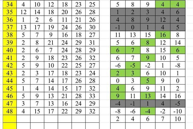 清秋居士胆码新思路探索，跨度结构突破之旅分享